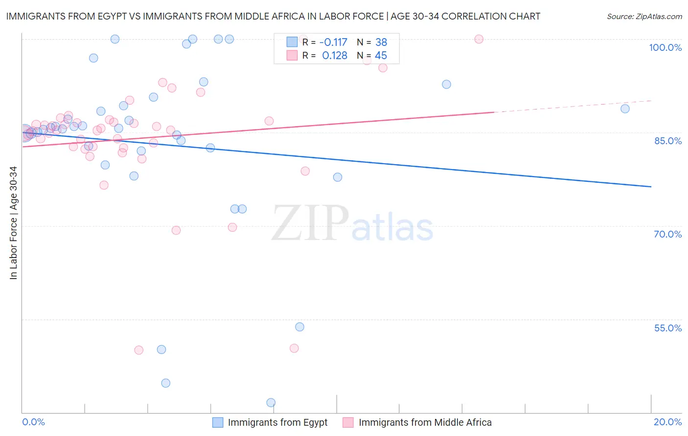 Immigrants from Egypt vs Immigrants from Middle Africa In Labor Force | Age 30-34