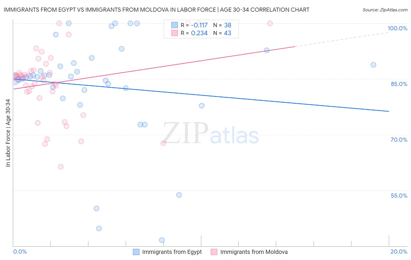 Immigrants from Egypt vs Immigrants from Moldova In Labor Force | Age 30-34