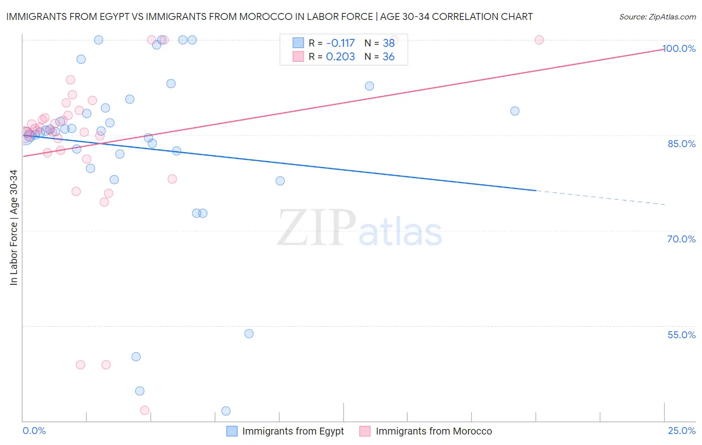 Immigrants from Egypt vs Immigrants from Morocco In Labor Force | Age 30-34