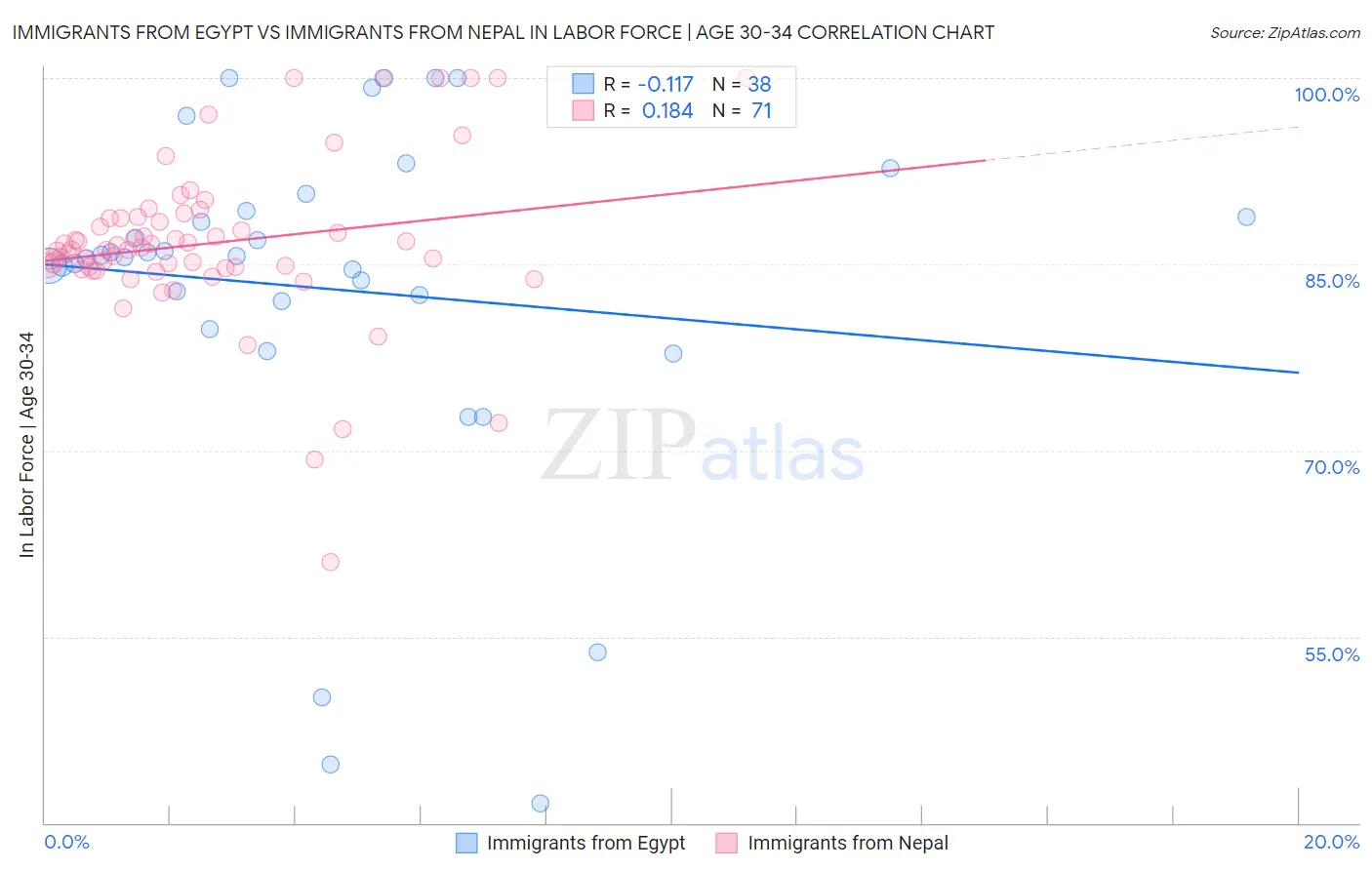 Immigrants from Egypt vs Immigrants from Nepal In Labor Force | Age 30-34