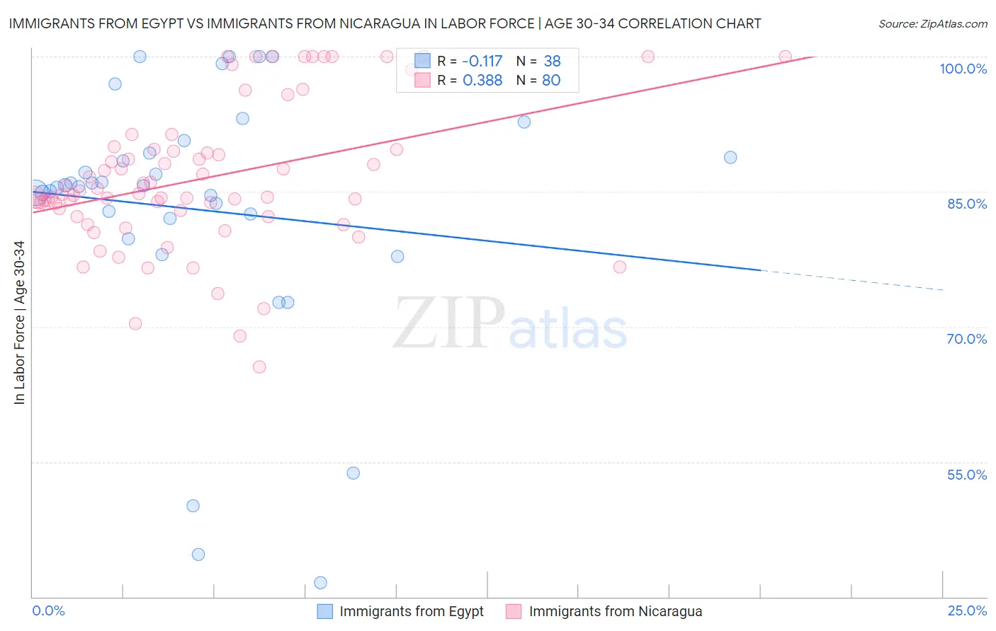 Immigrants from Egypt vs Immigrants from Nicaragua In Labor Force | Age 30-34