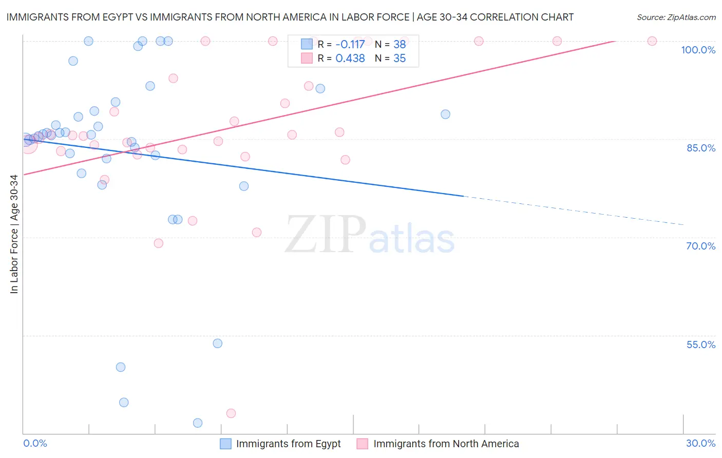 Immigrants from Egypt vs Immigrants from North America In Labor Force | Age 30-34