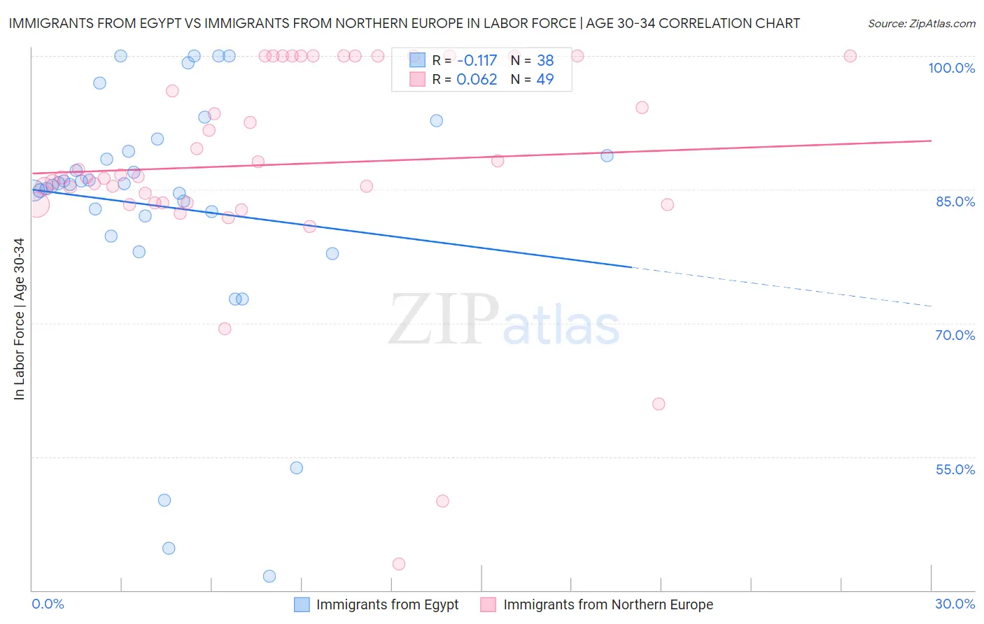 Immigrants from Egypt vs Immigrants from Northern Europe In Labor Force | Age 30-34