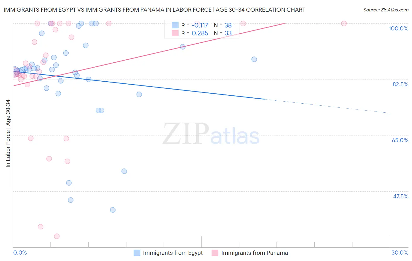 Immigrants from Egypt vs Immigrants from Panama In Labor Force | Age 30-34