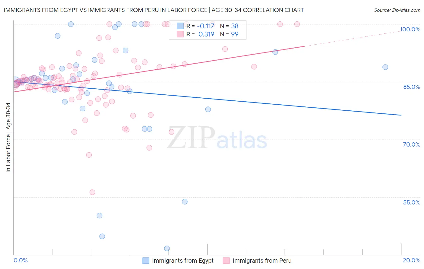 Immigrants from Egypt vs Immigrants from Peru In Labor Force | Age 30-34