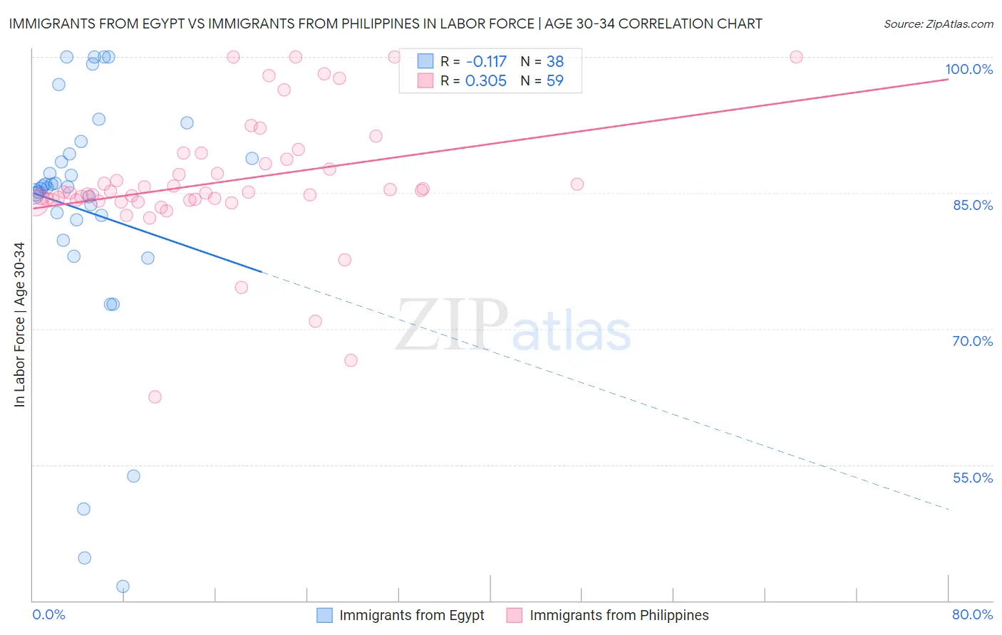 Immigrants from Egypt vs Immigrants from Philippines In Labor Force | Age 30-34