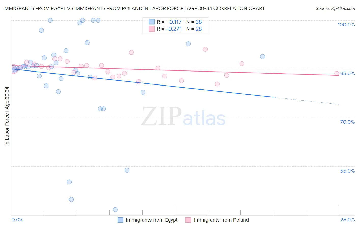 Immigrants from Egypt vs Immigrants from Poland In Labor Force | Age 30-34