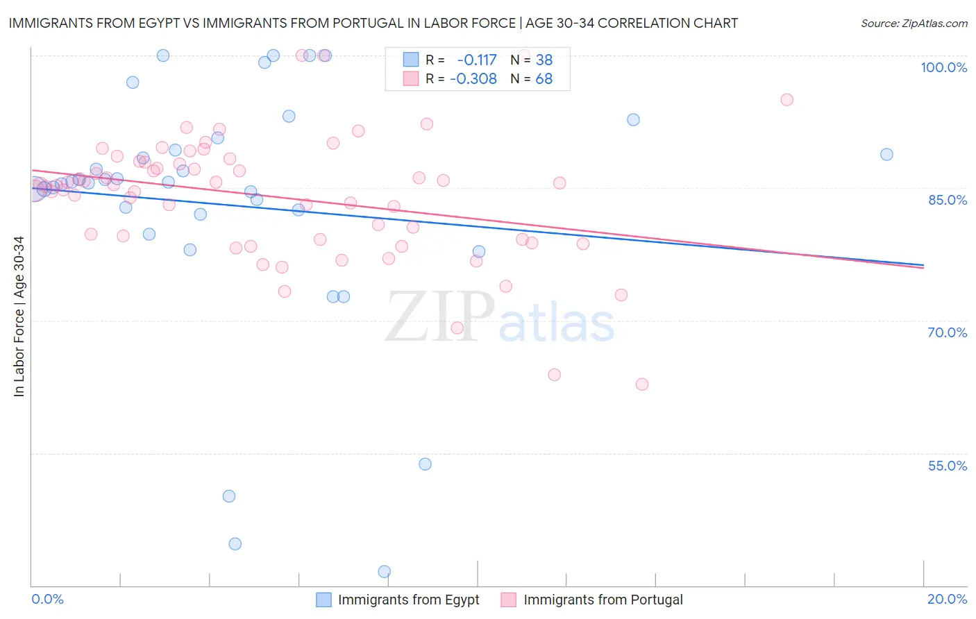 Immigrants from Egypt vs Immigrants from Portugal In Labor Force | Age 30-34