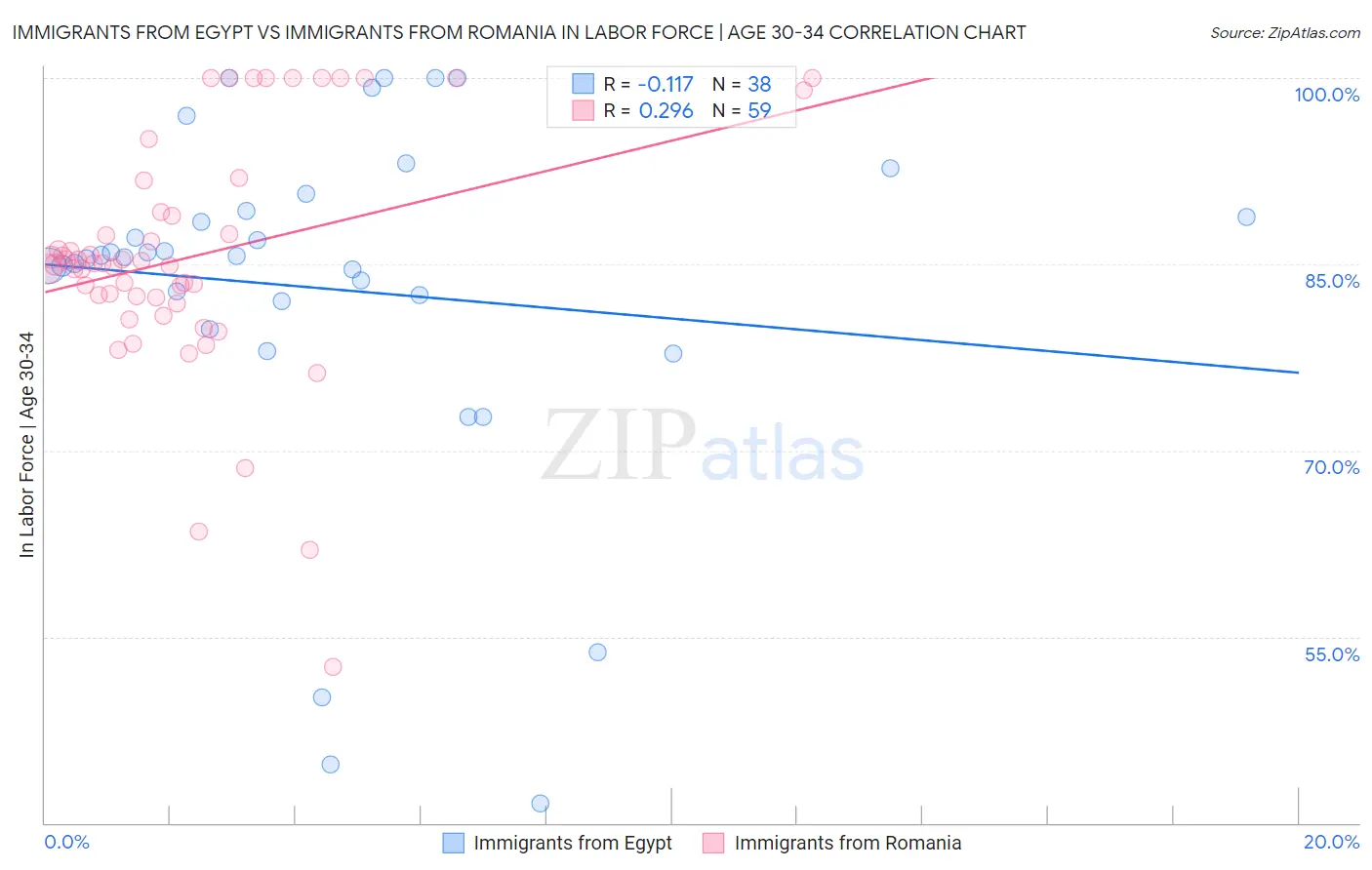 Immigrants from Egypt vs Immigrants from Romania In Labor Force | Age 30-34