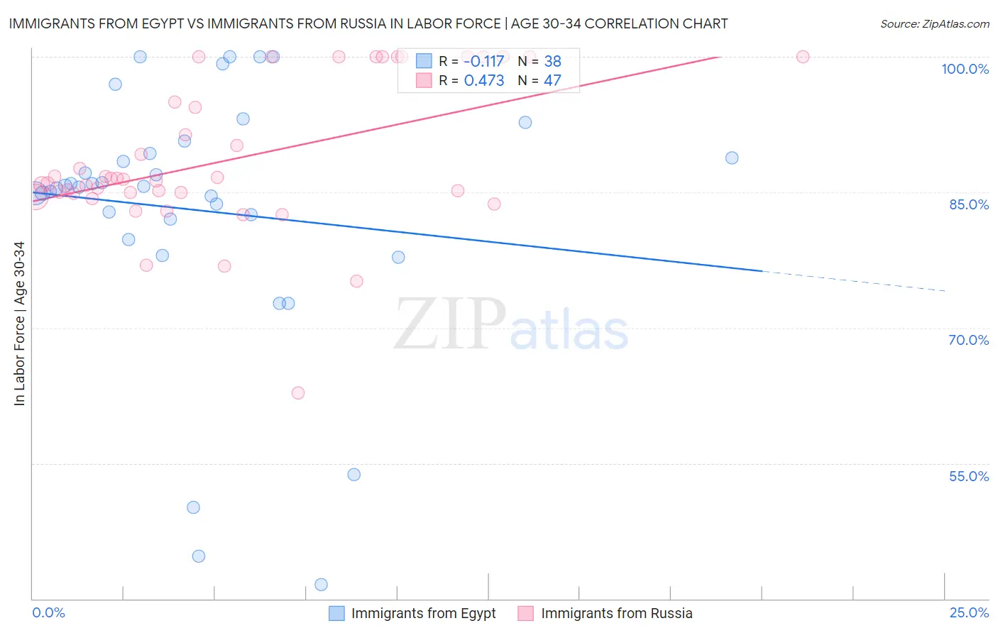 Immigrants from Egypt vs Immigrants from Russia In Labor Force | Age 30-34