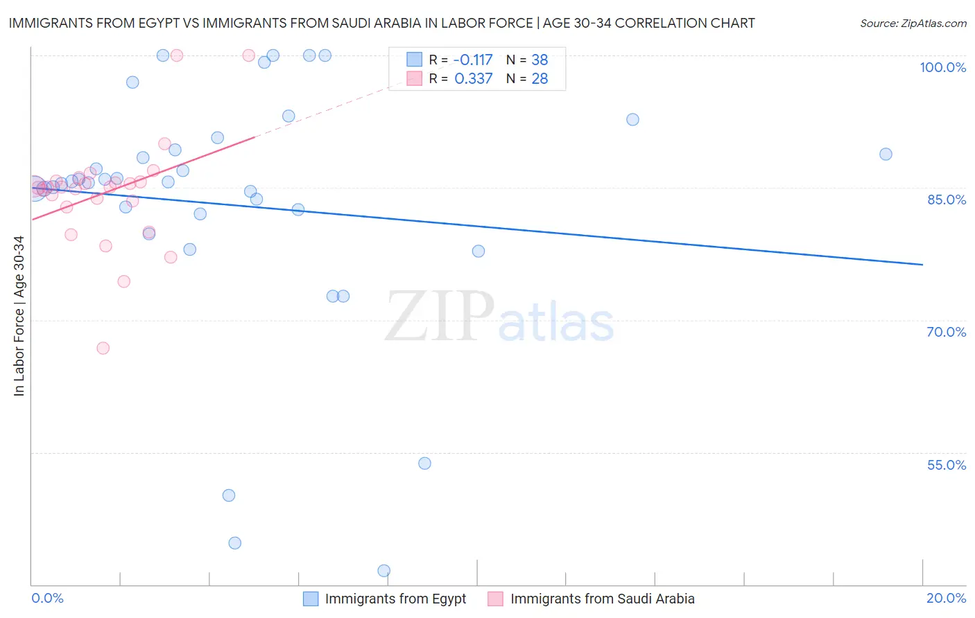 Immigrants from Egypt vs Immigrants from Saudi Arabia In Labor Force | Age 30-34