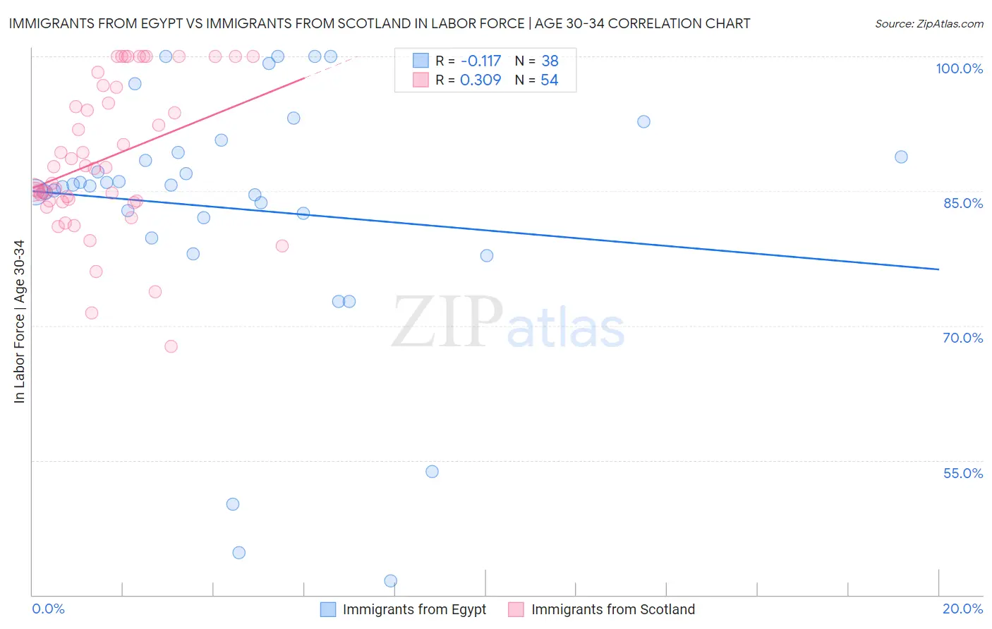 Immigrants from Egypt vs Immigrants from Scotland In Labor Force | Age 30-34