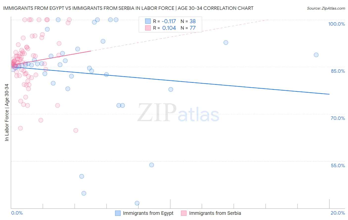 Immigrants from Egypt vs Immigrants from Serbia In Labor Force | Age 30-34