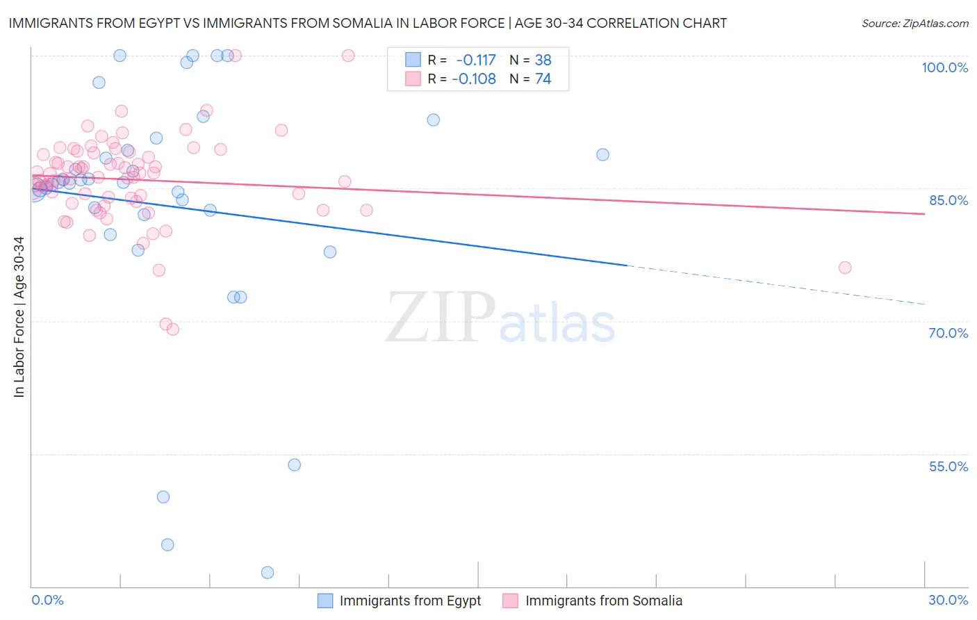 Immigrants from Egypt vs Immigrants from Somalia In Labor Force | Age 30-34