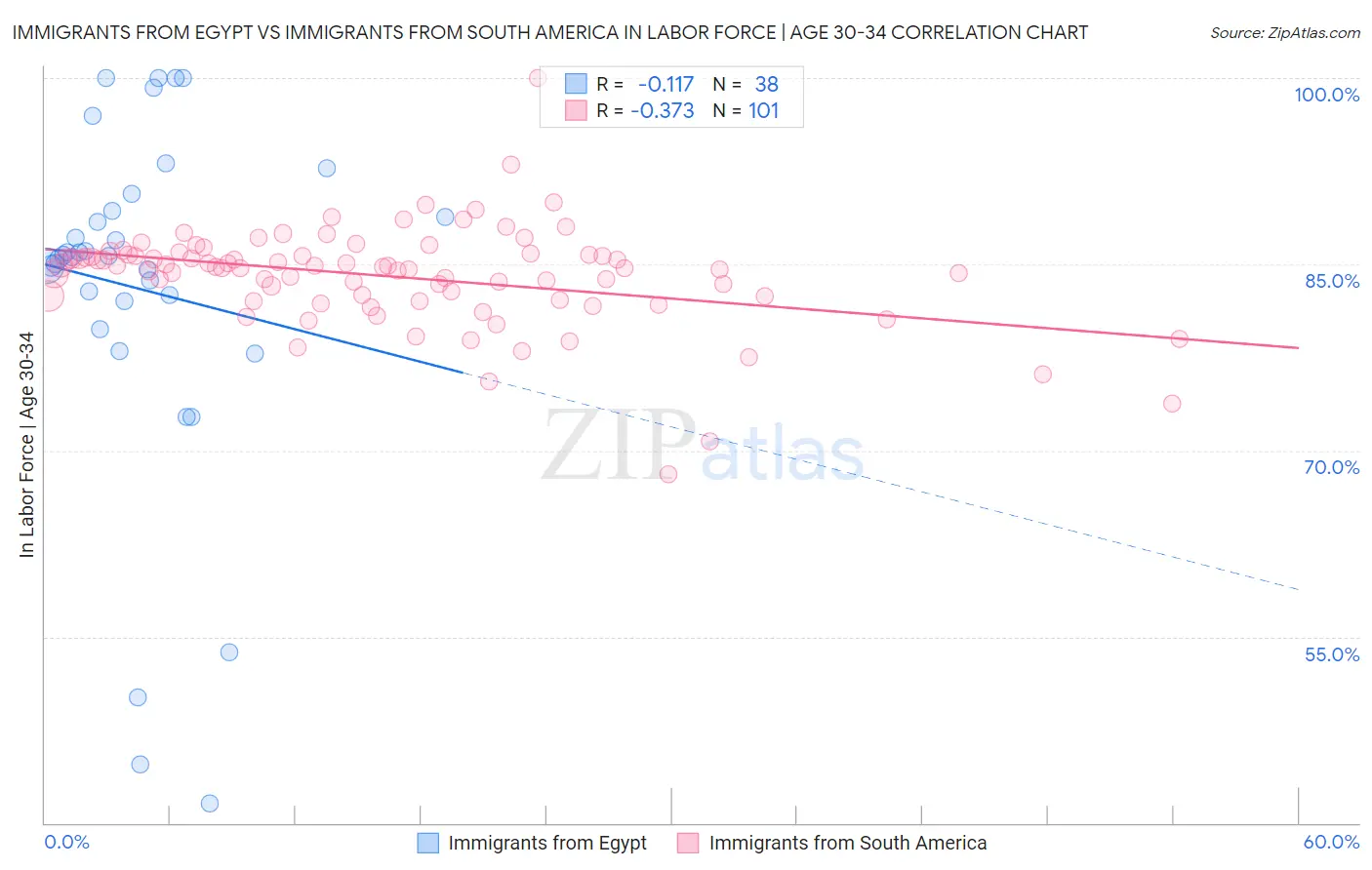 Immigrants from Egypt vs Immigrants from South America In Labor Force | Age 30-34