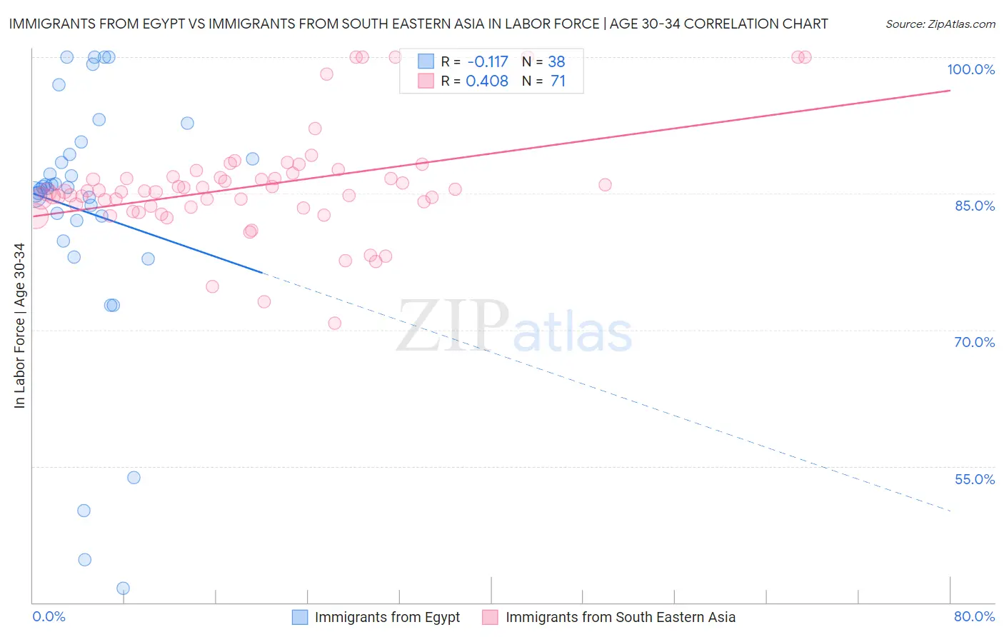 Immigrants from Egypt vs Immigrants from South Eastern Asia In Labor Force | Age 30-34