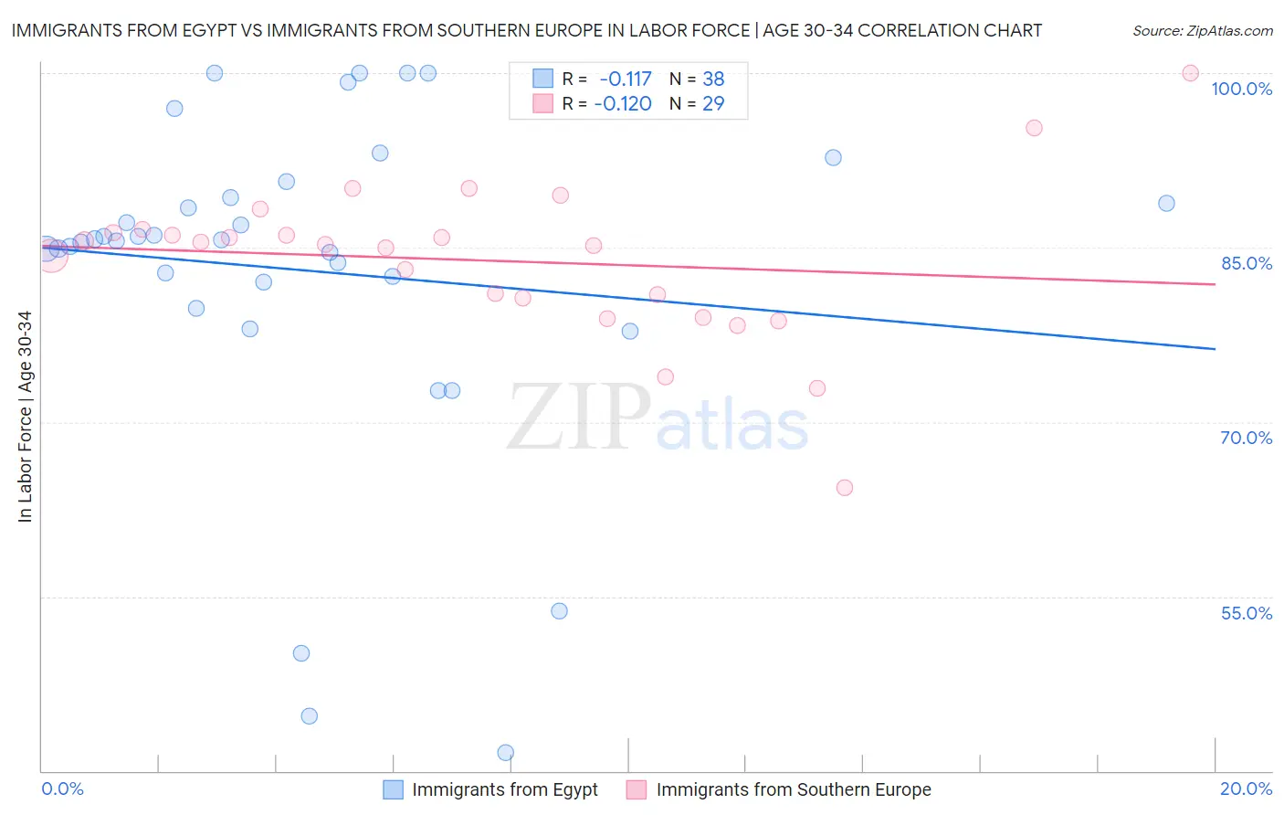 Immigrants from Egypt vs Immigrants from Southern Europe In Labor Force | Age 30-34