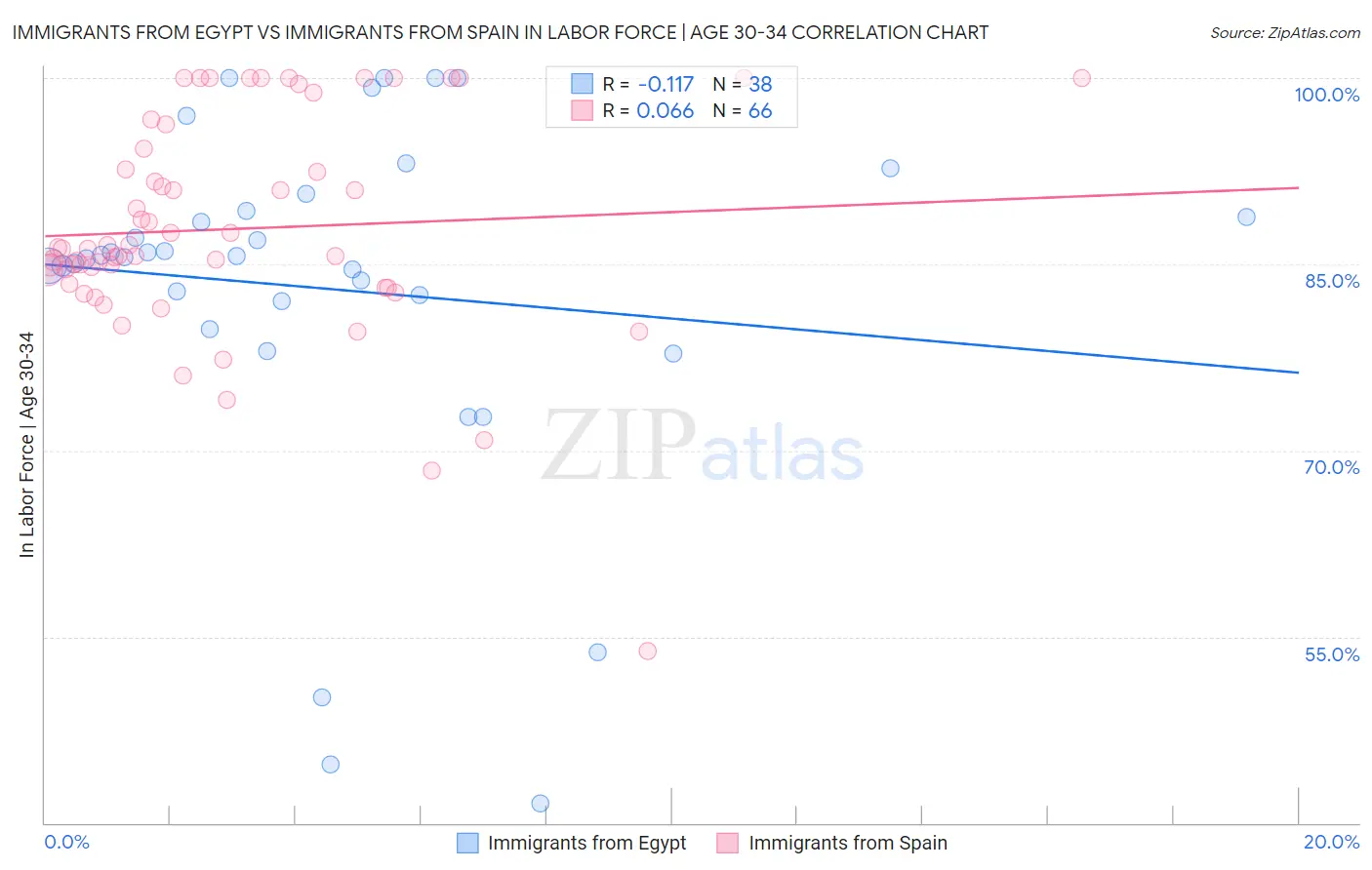 Immigrants from Egypt vs Immigrants from Spain In Labor Force | Age 30-34