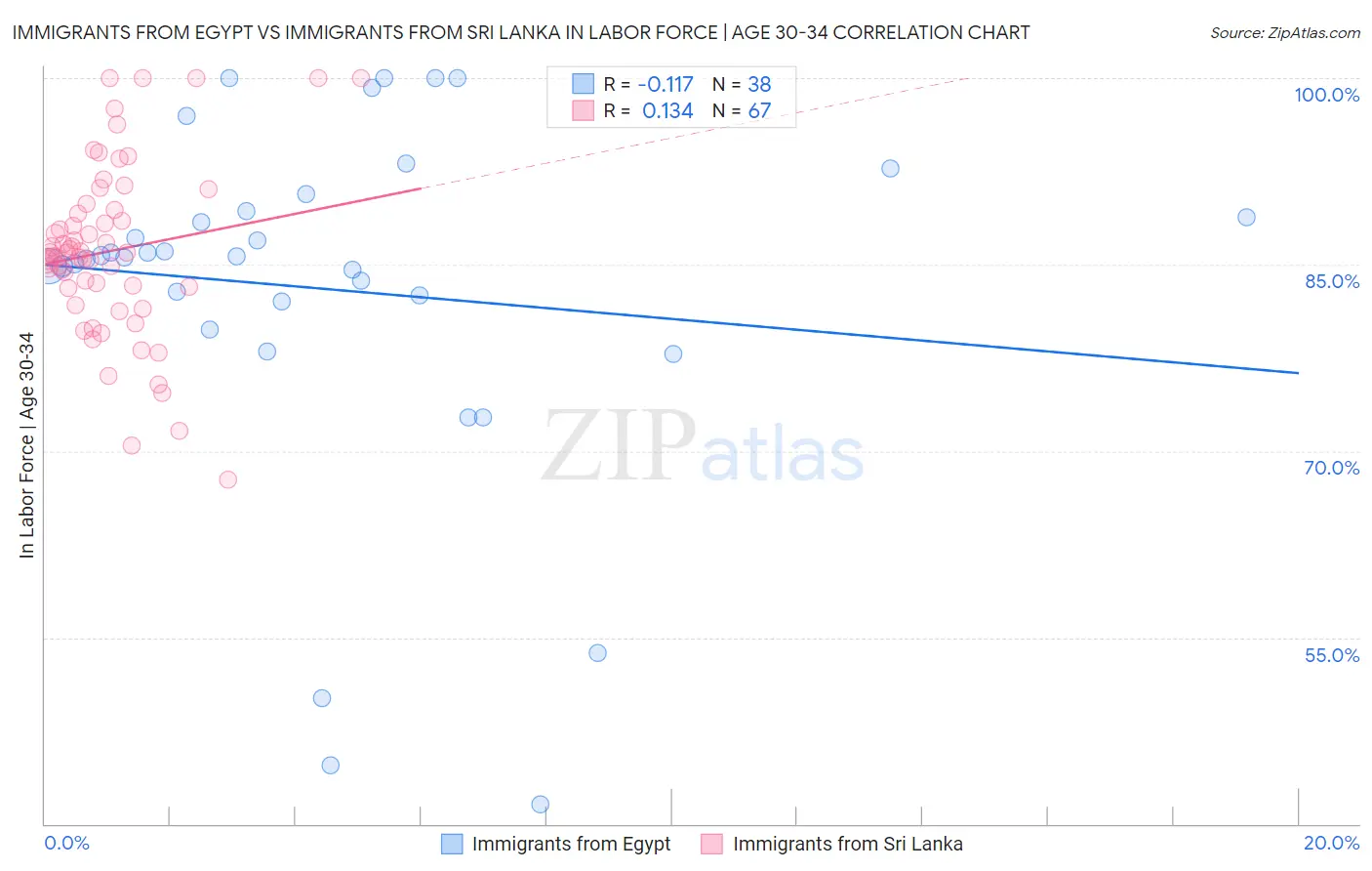 Immigrants from Egypt vs Immigrants from Sri Lanka In Labor Force | Age 30-34