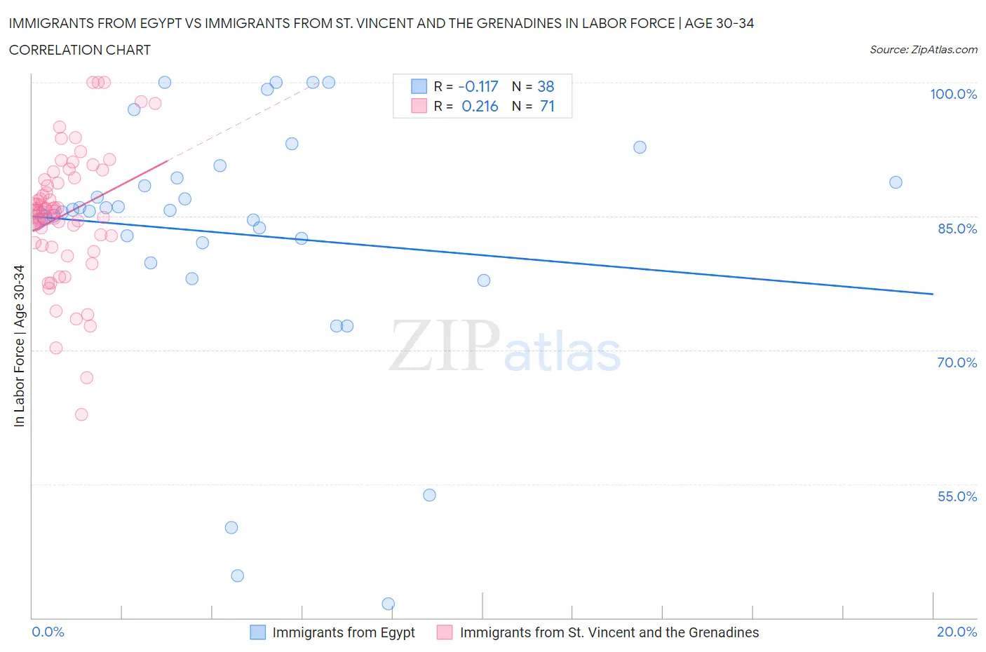 Immigrants from Egypt vs Immigrants from St. Vincent and the Grenadines In Labor Force | Age 30-34