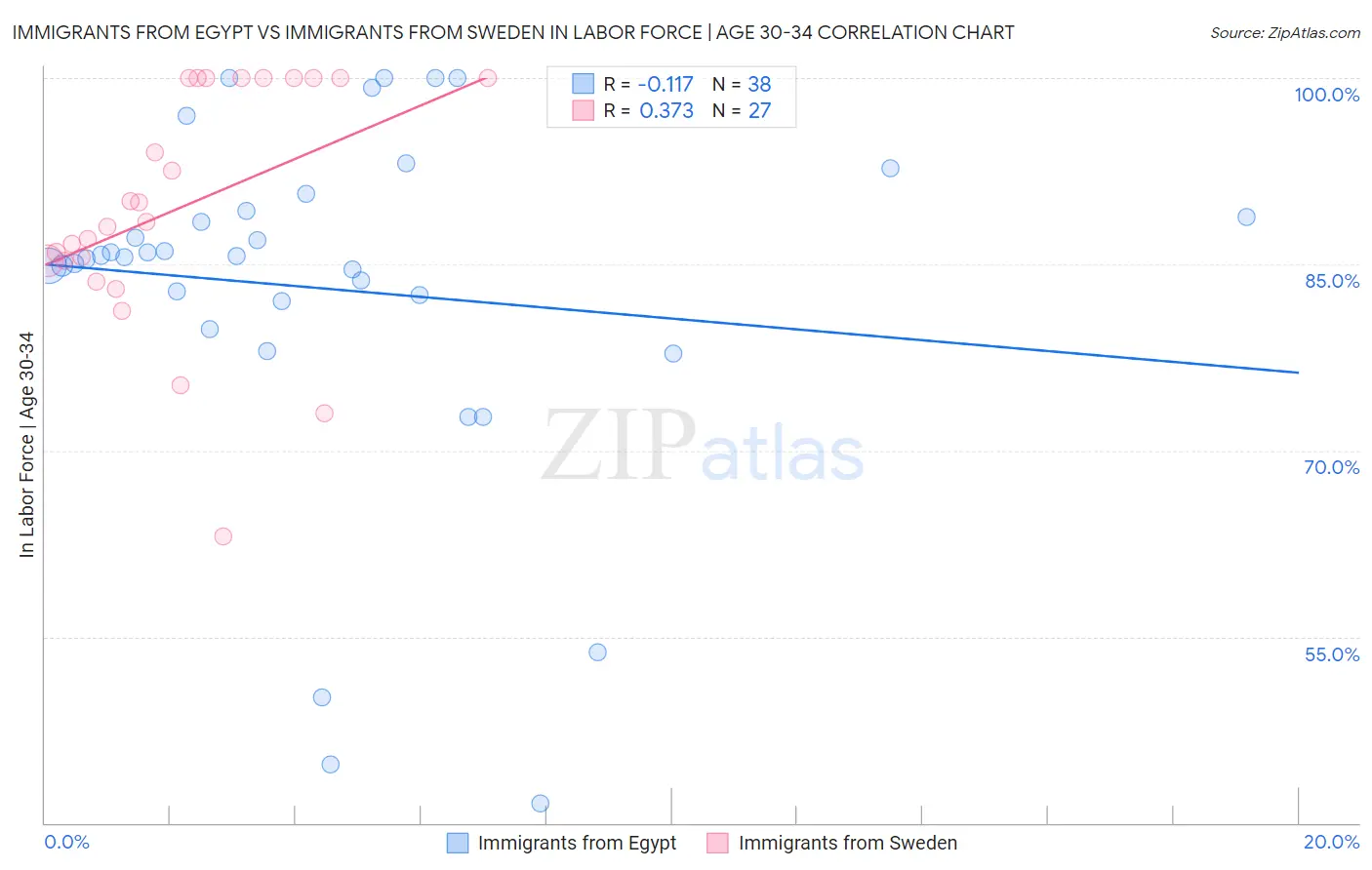 Immigrants from Egypt vs Immigrants from Sweden In Labor Force | Age 30-34