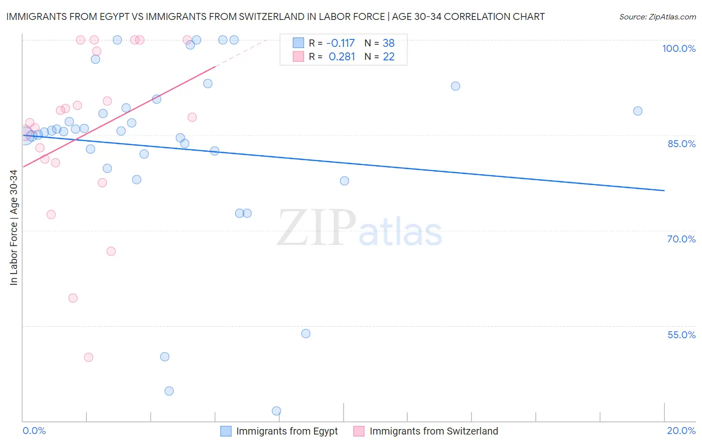 Immigrants from Egypt vs Immigrants from Switzerland In Labor Force | Age 30-34