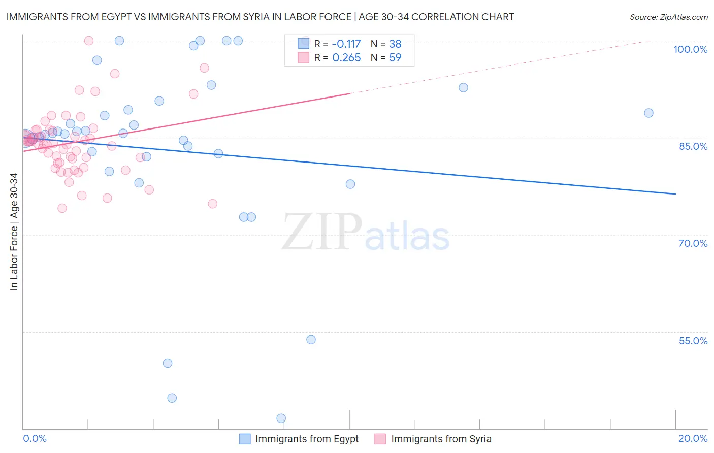 Immigrants from Egypt vs Immigrants from Syria In Labor Force | Age 30-34