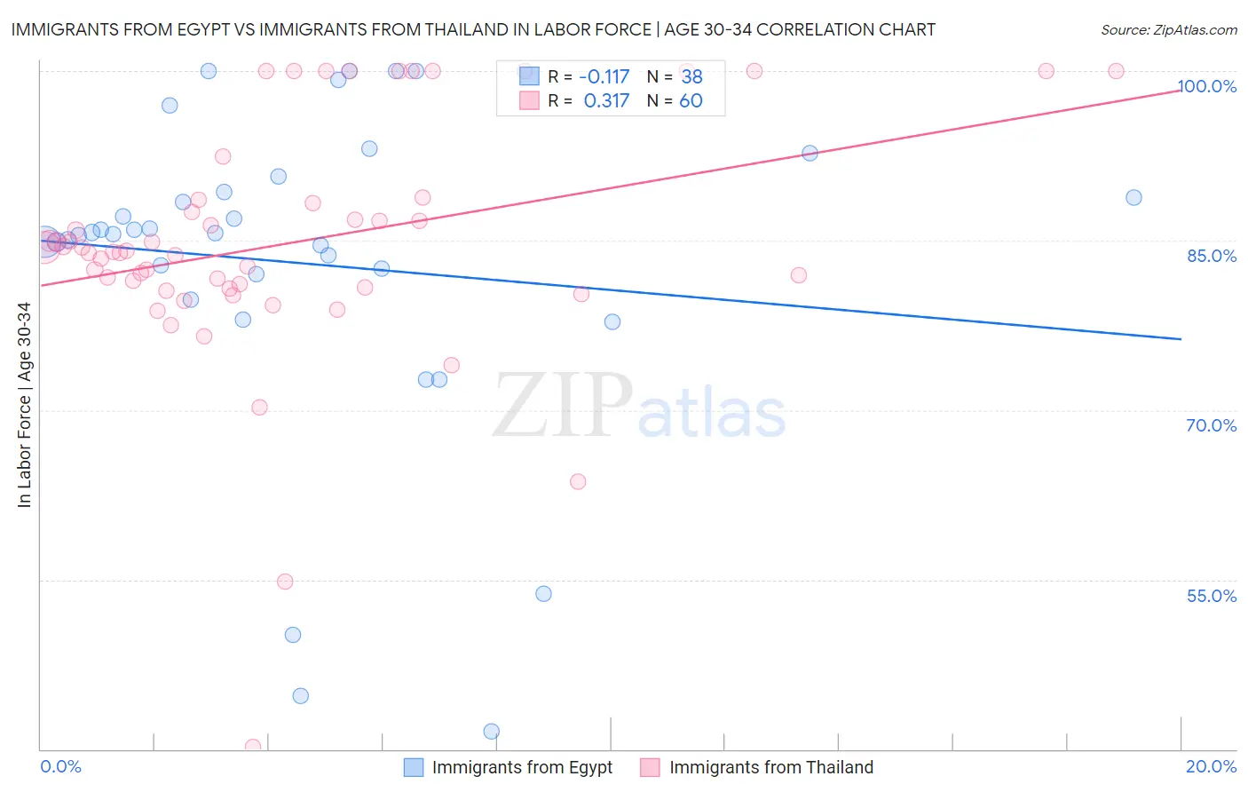 Immigrants from Egypt vs Immigrants from Thailand In Labor Force | Age 30-34