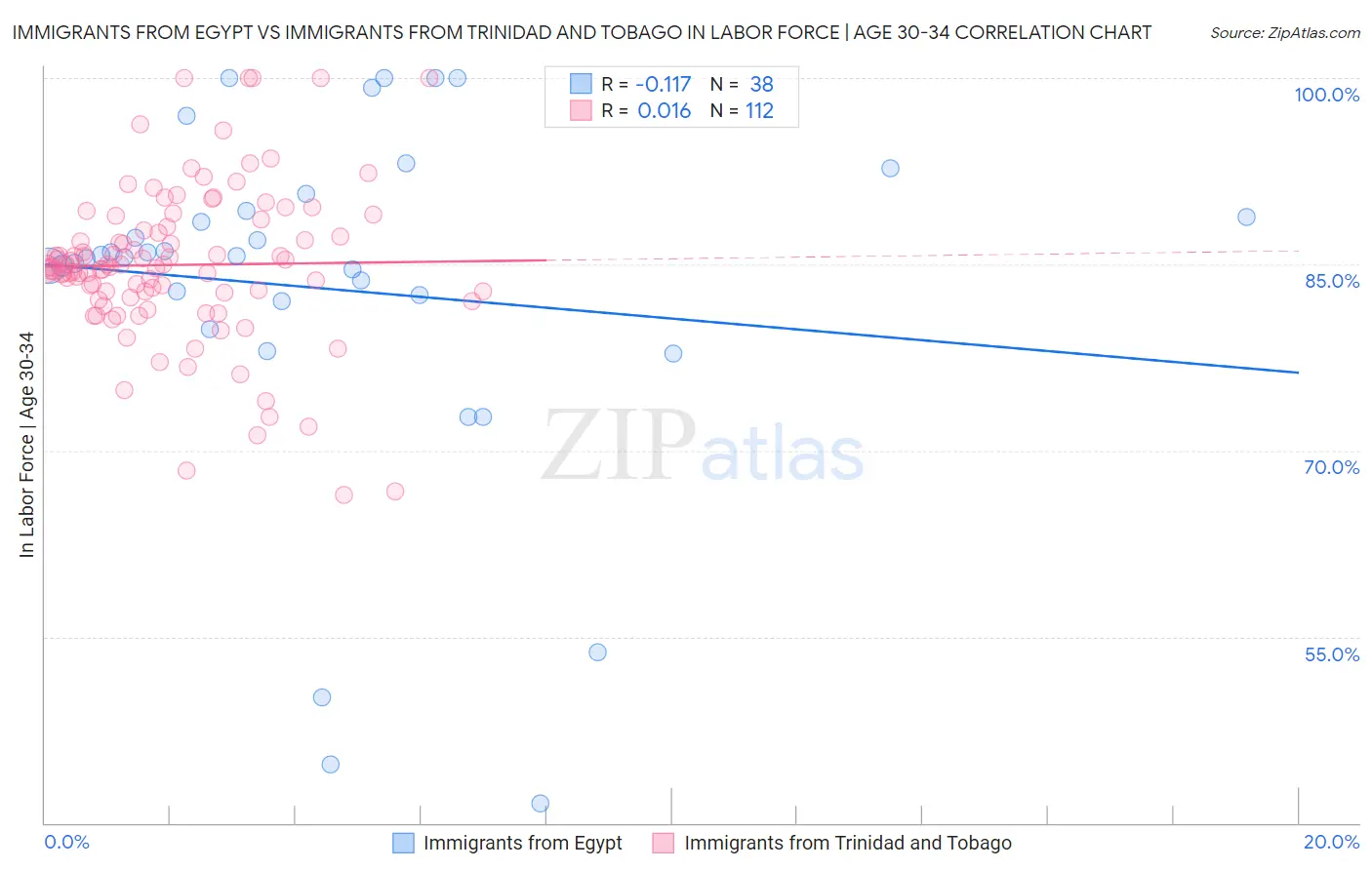 Immigrants from Egypt vs Immigrants from Trinidad and Tobago In Labor Force | Age 30-34