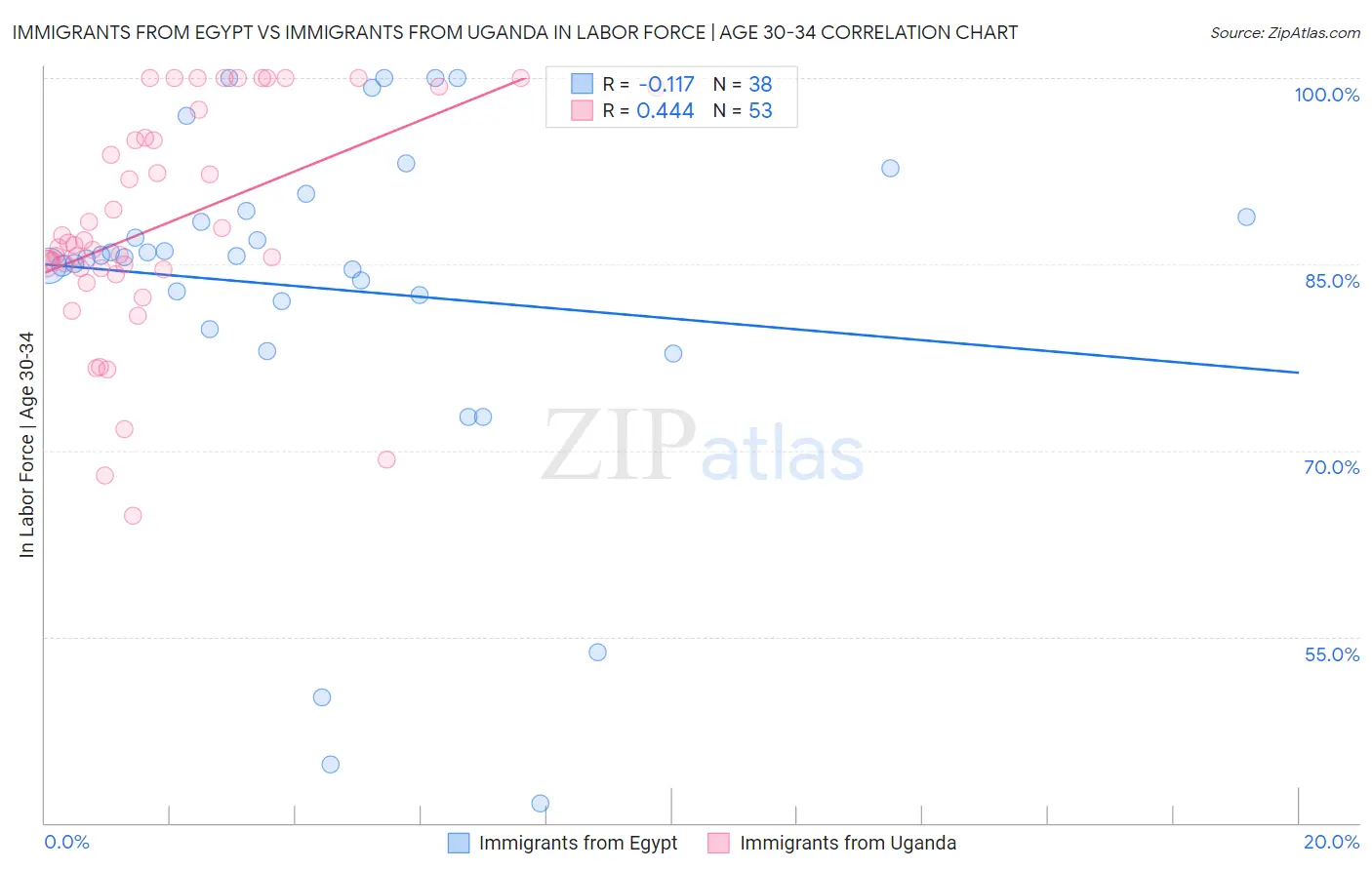 Immigrants from Egypt vs Immigrants from Uganda In Labor Force | Age 30-34