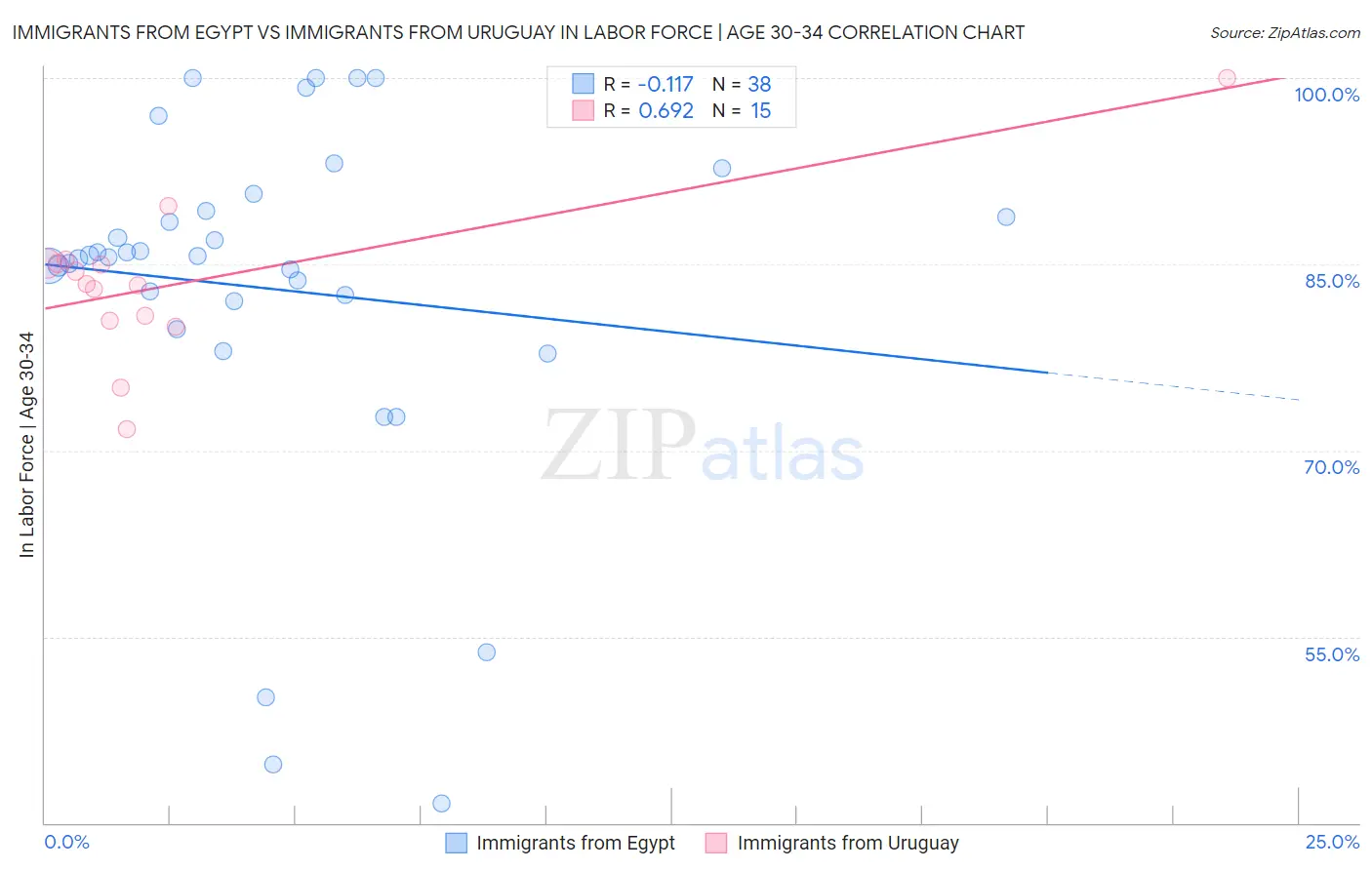 Immigrants from Egypt vs Immigrants from Uruguay In Labor Force | Age 30-34
