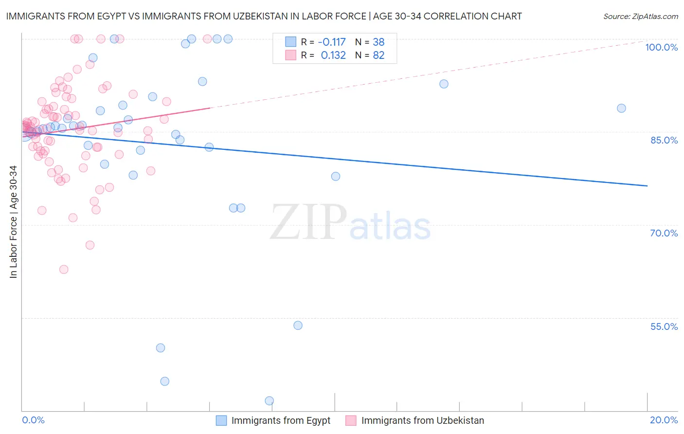 Immigrants from Egypt vs Immigrants from Uzbekistan In Labor Force | Age 30-34