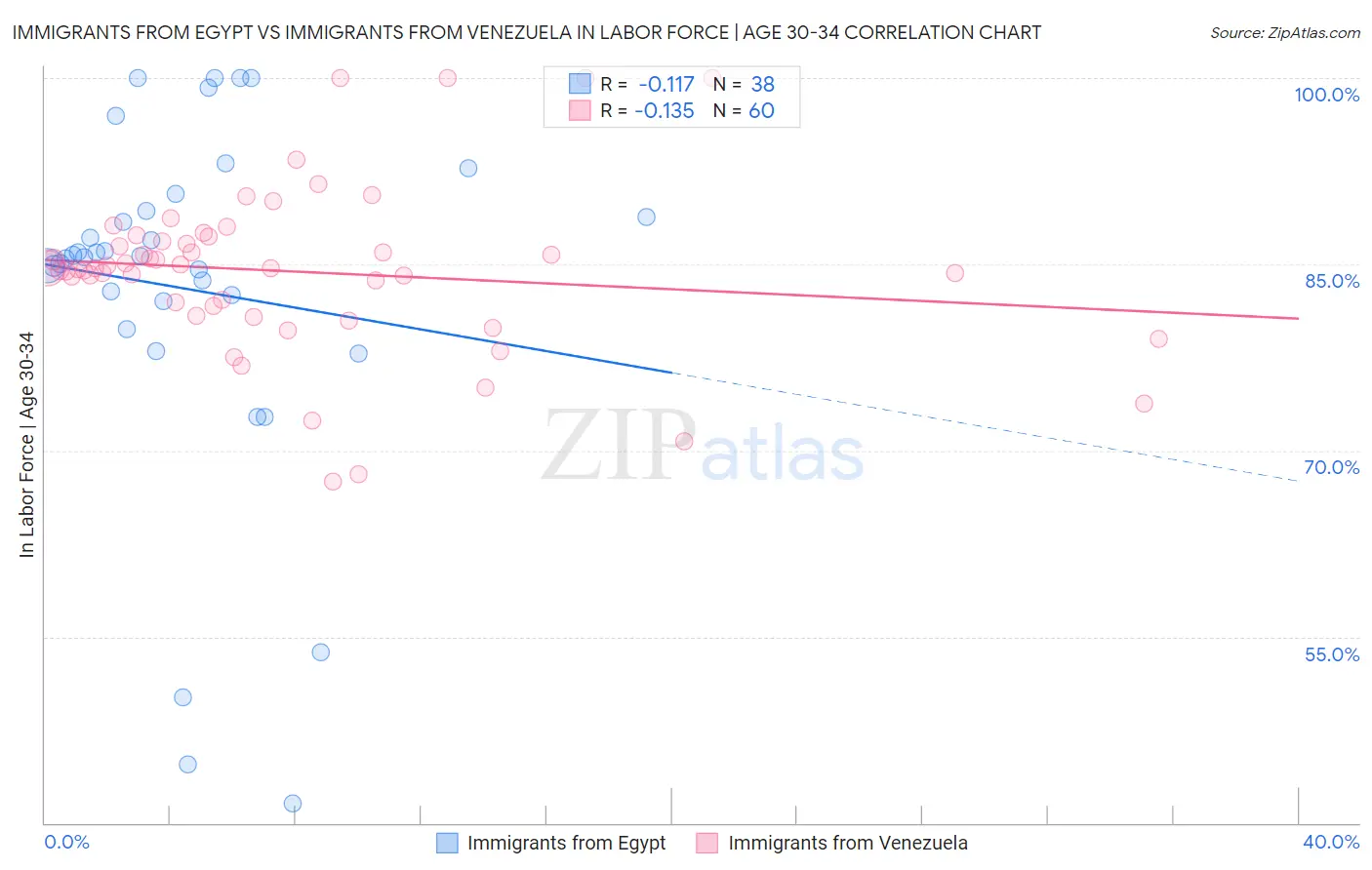 Immigrants from Egypt vs Immigrants from Venezuela In Labor Force | Age 30-34