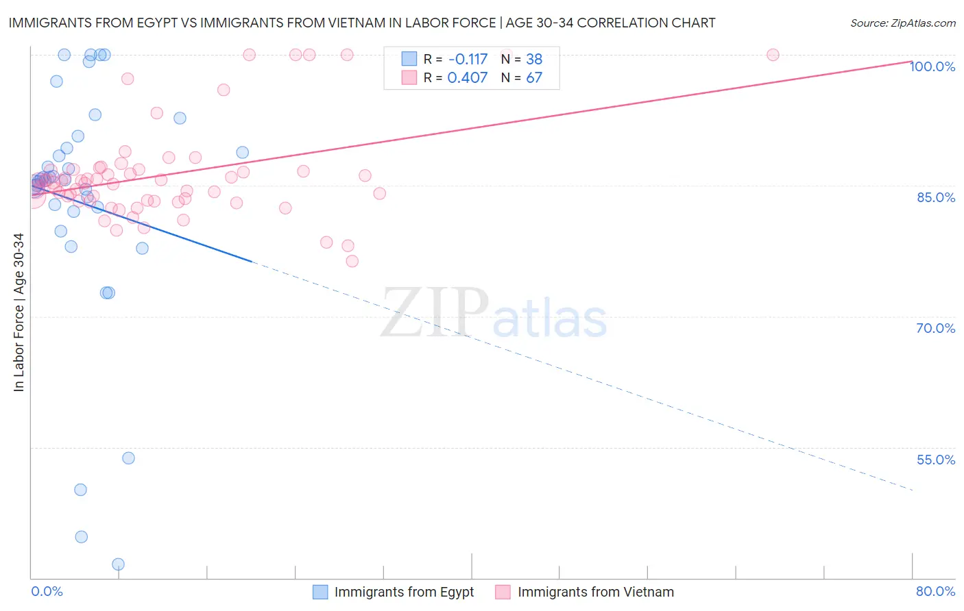 Immigrants from Egypt vs Immigrants from Vietnam In Labor Force | Age 30-34