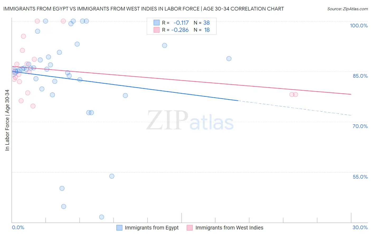 Immigrants from Egypt vs Immigrants from West Indies In Labor Force | Age 30-34