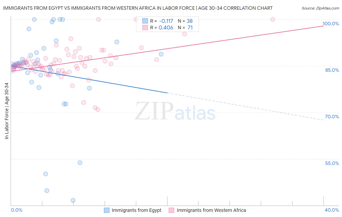 Immigrants from Egypt vs Immigrants from Western Africa In Labor Force | Age 30-34