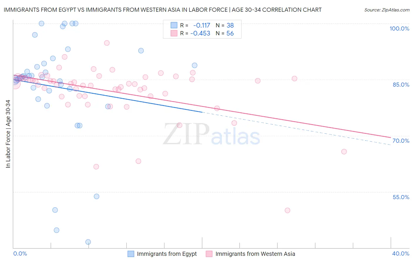 Immigrants from Egypt vs Immigrants from Western Asia In Labor Force | Age 30-34