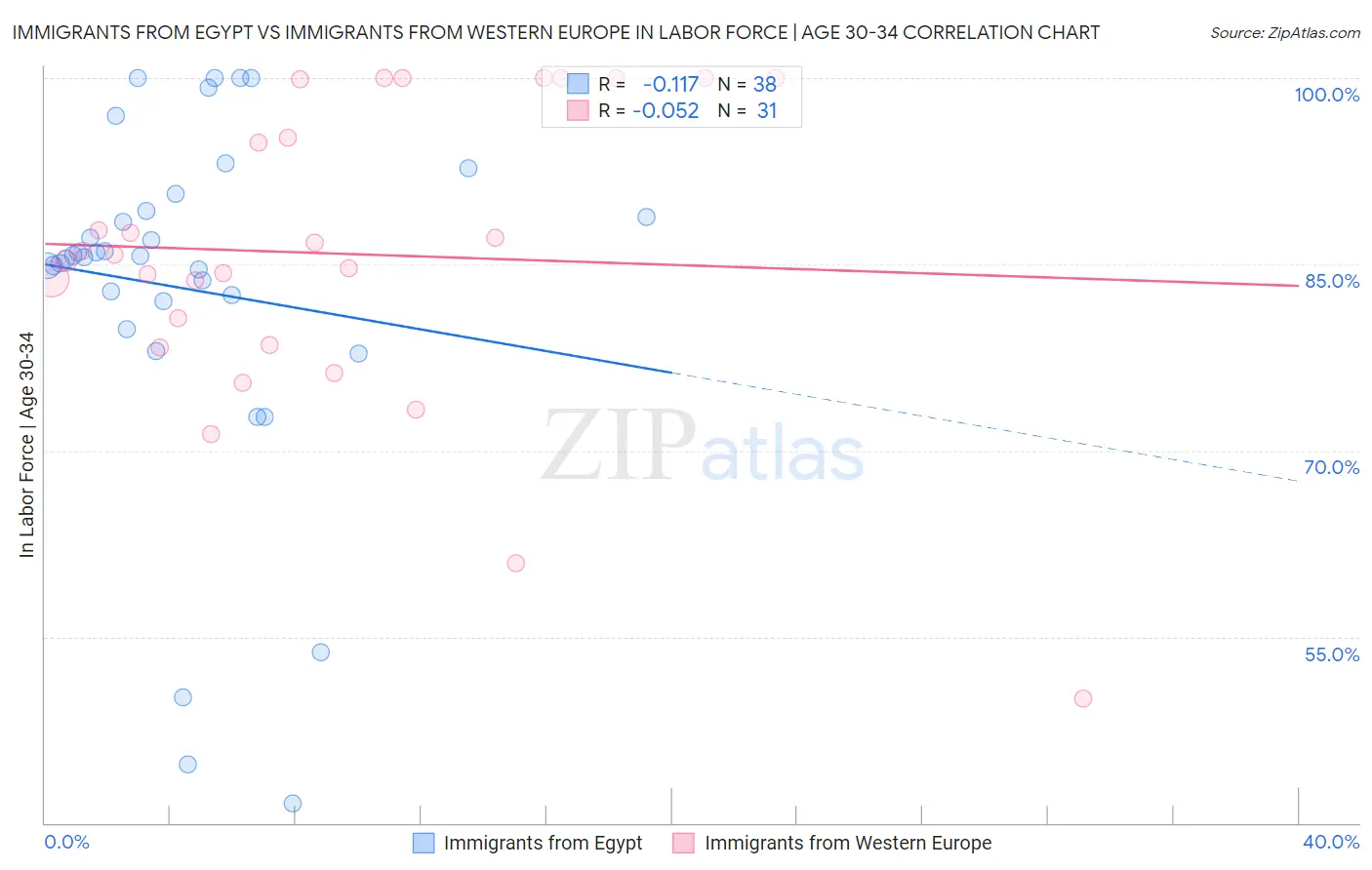 Immigrants from Egypt vs Immigrants from Western Europe In Labor Force | Age 30-34