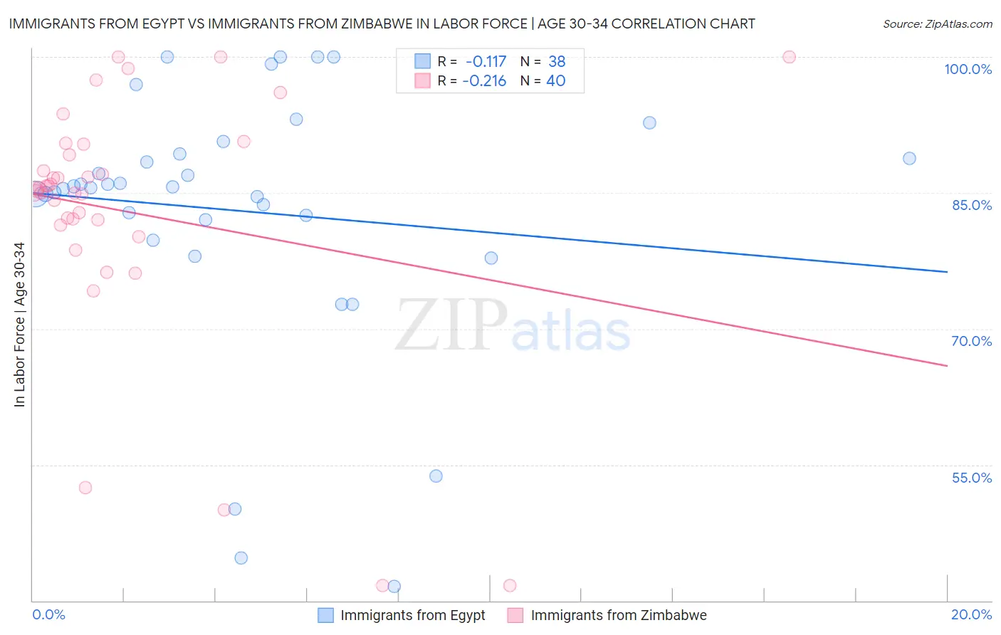 Immigrants from Egypt vs Immigrants from Zimbabwe In Labor Force | Age 30-34