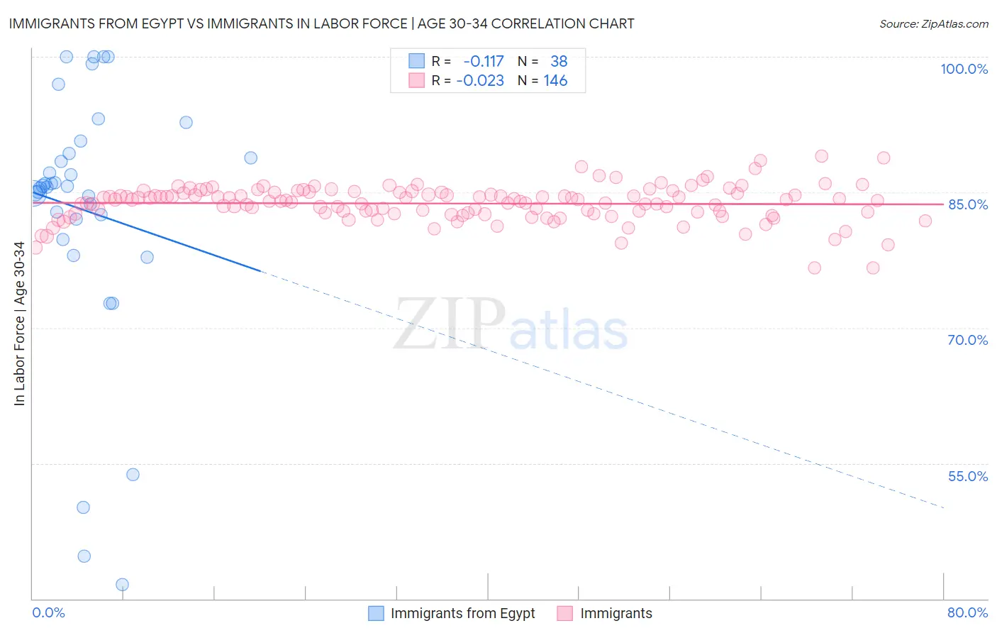 Immigrants from Egypt vs Immigrants In Labor Force | Age 30-34