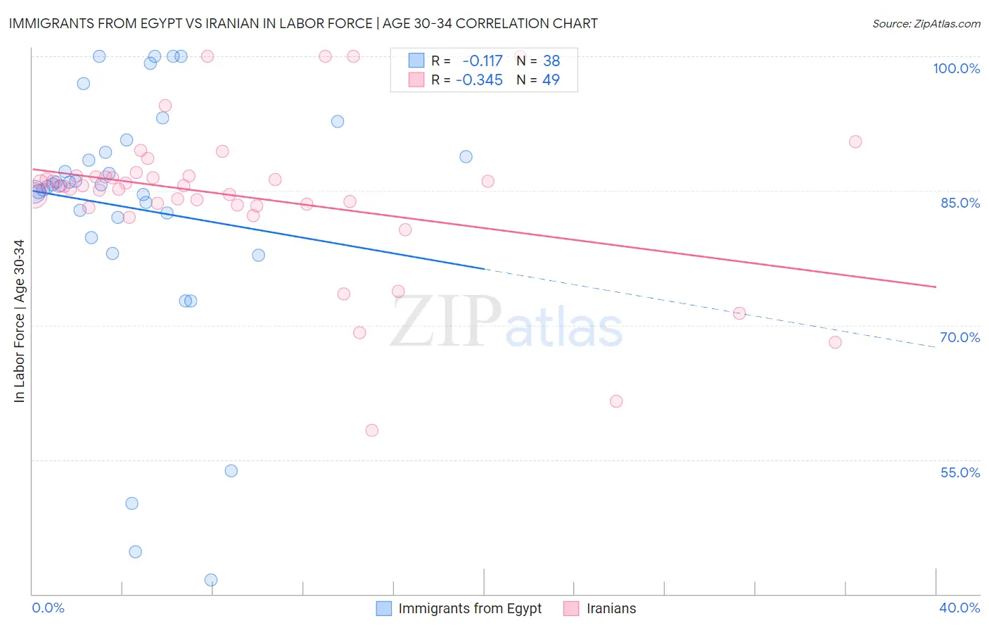 Immigrants from Egypt vs Iranian In Labor Force | Age 30-34