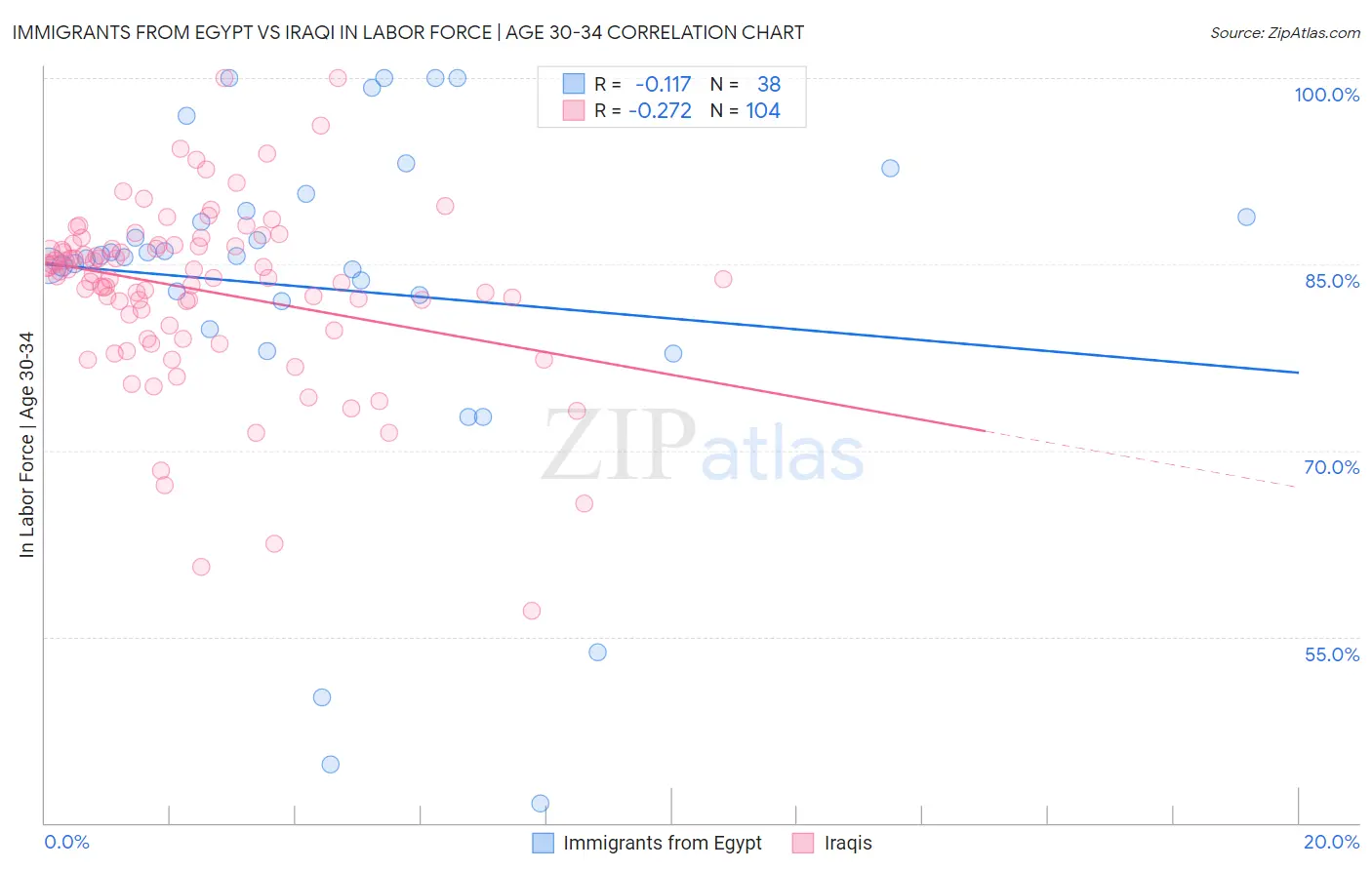 Immigrants from Egypt vs Iraqi In Labor Force | Age 30-34