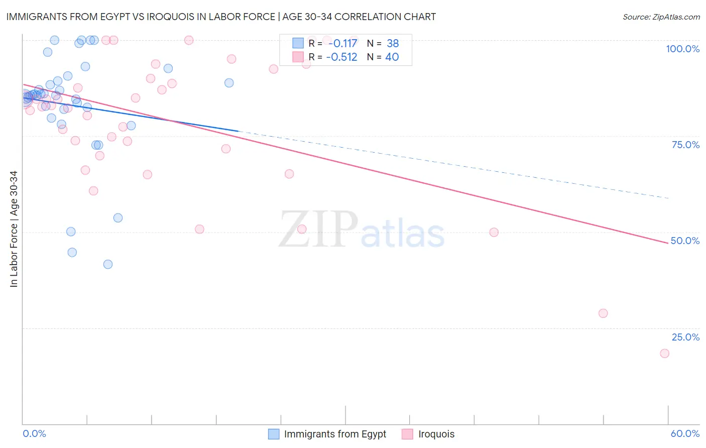 Immigrants from Egypt vs Iroquois In Labor Force | Age 30-34