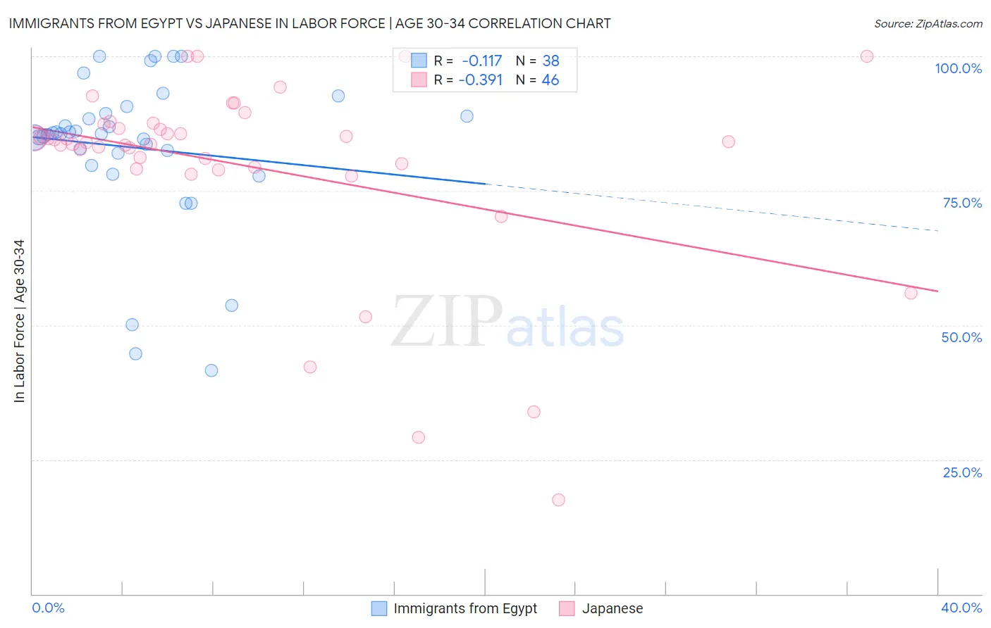 Immigrants from Egypt vs Japanese In Labor Force | Age 30-34