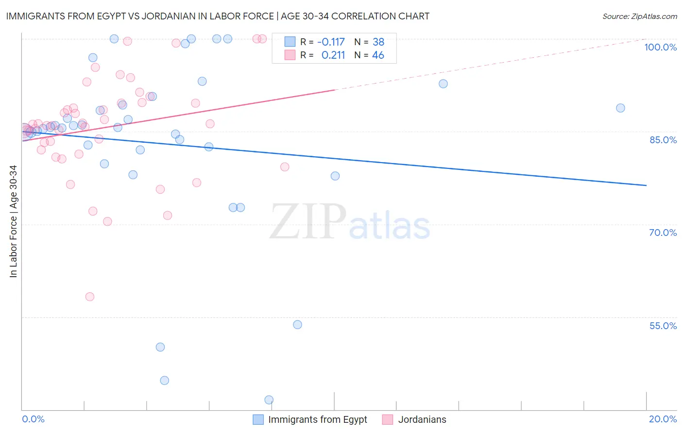 Immigrants from Egypt vs Jordanian In Labor Force | Age 30-34