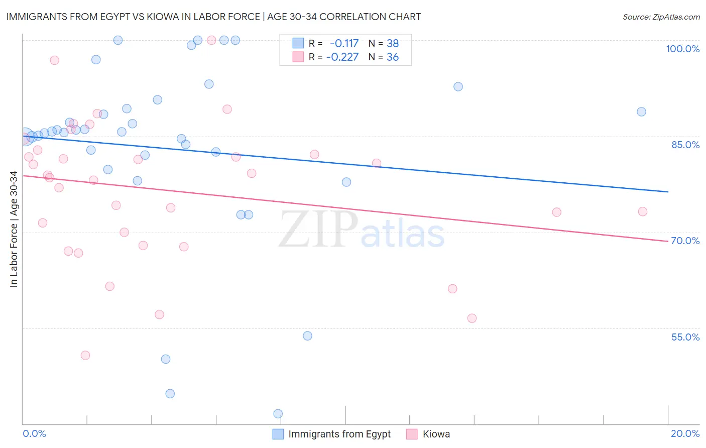 Immigrants from Egypt vs Kiowa In Labor Force | Age 30-34