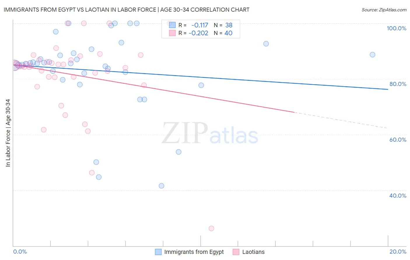 Immigrants from Egypt vs Laotian In Labor Force | Age 30-34