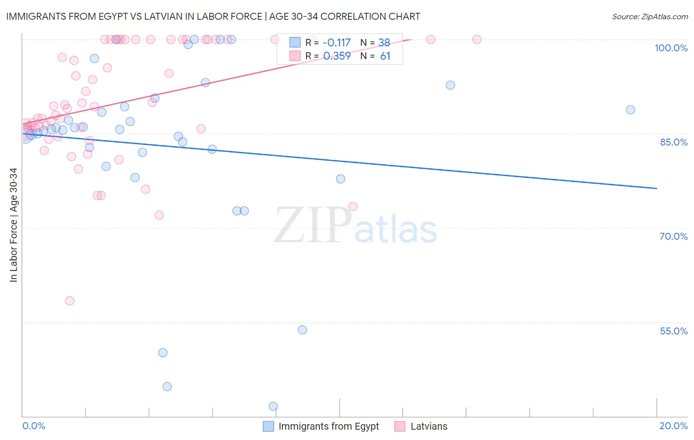 Immigrants from Egypt vs Latvian In Labor Force | Age 30-34