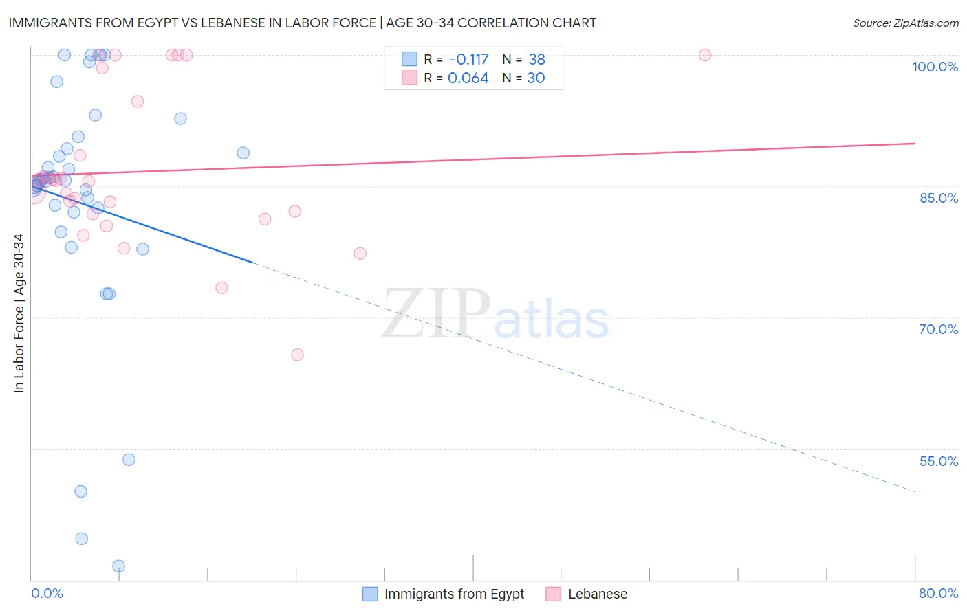 Immigrants from Egypt vs Lebanese In Labor Force | Age 30-34