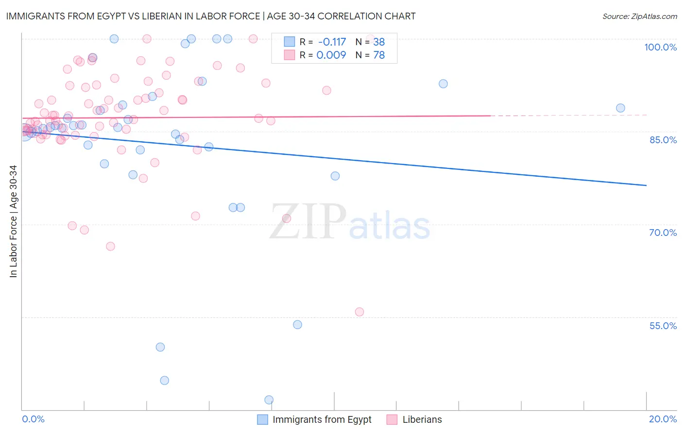 Immigrants from Egypt vs Liberian In Labor Force | Age 30-34
